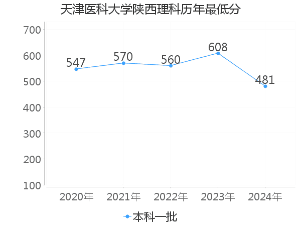 最低分