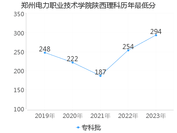 最低分