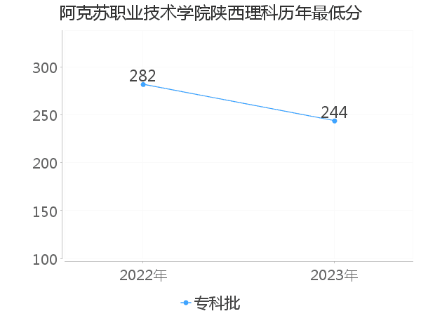 最低分