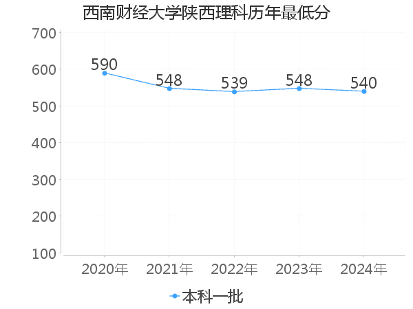 最低分