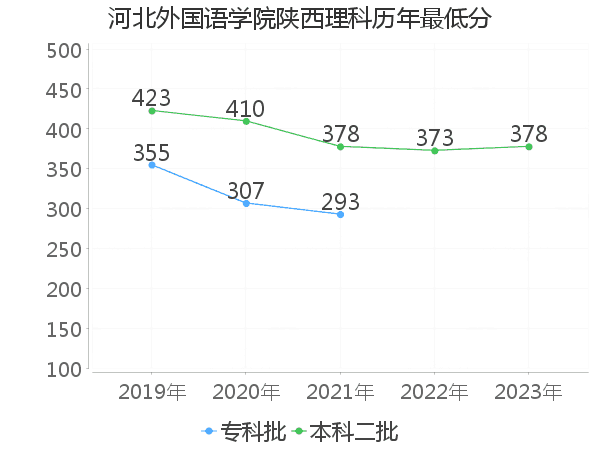 最低分