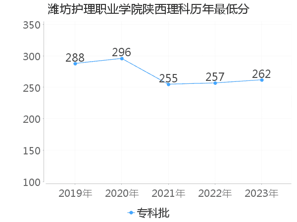 最低分