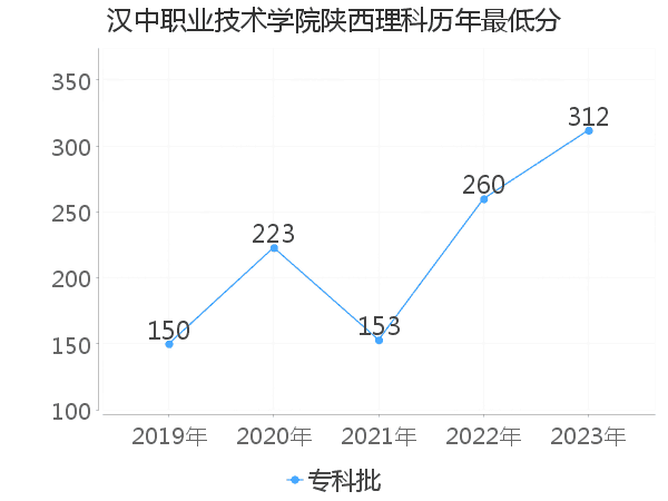 最低分