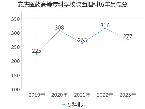 最低分