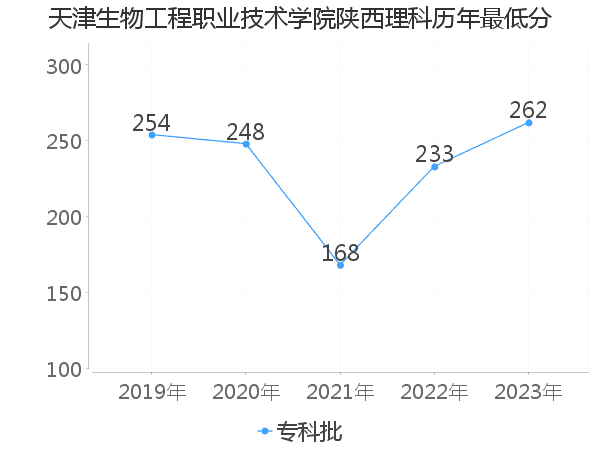 最低分