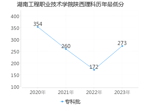 最低分