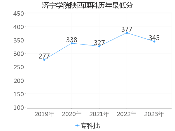 最低分