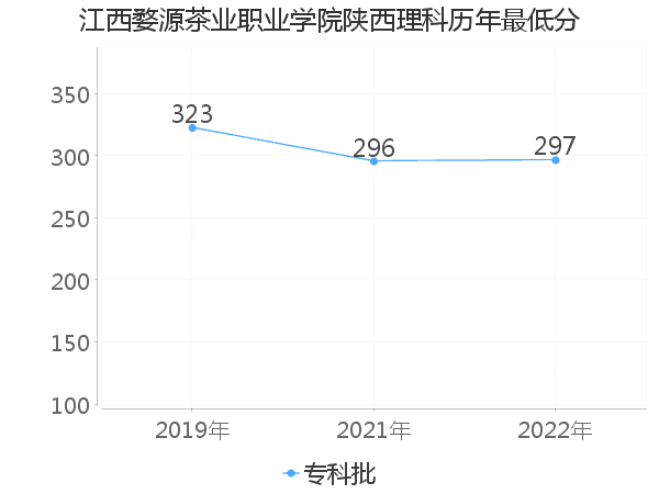 最低分