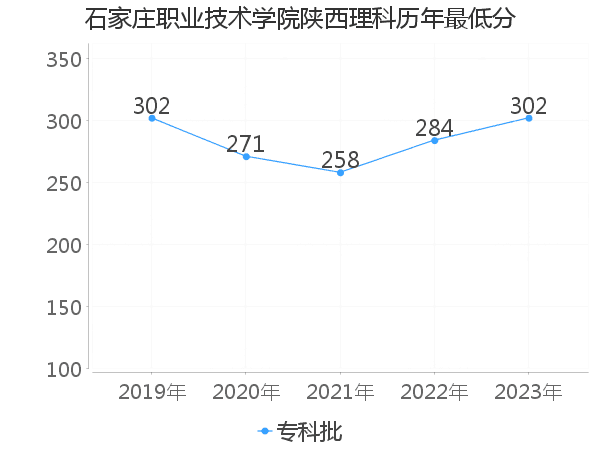 最低分