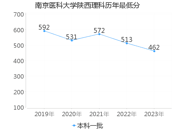 最低分