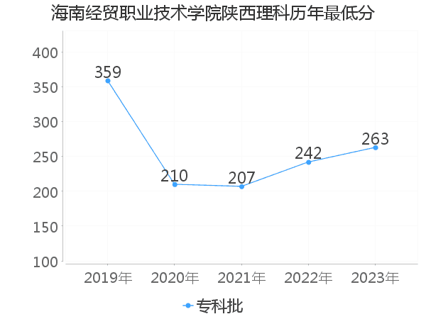 最低分