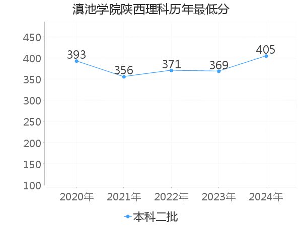 最低分