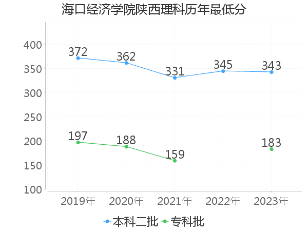 最低分