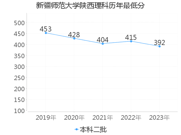 最低分