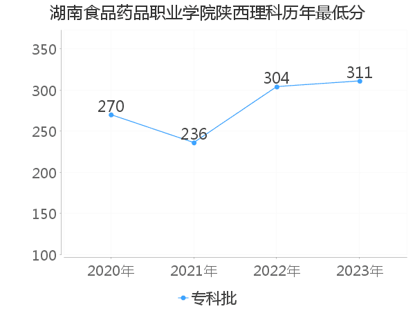 最低分