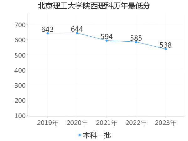 最低分