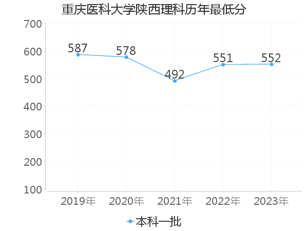 最低分