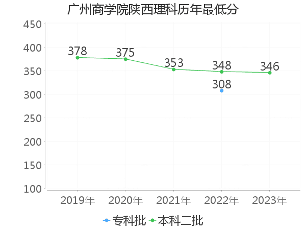 最低分