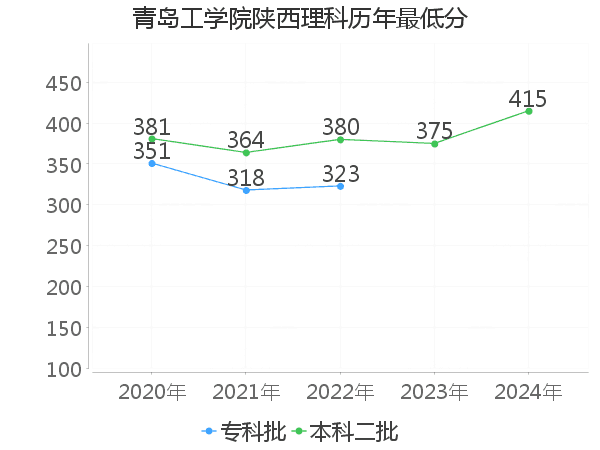 最低分