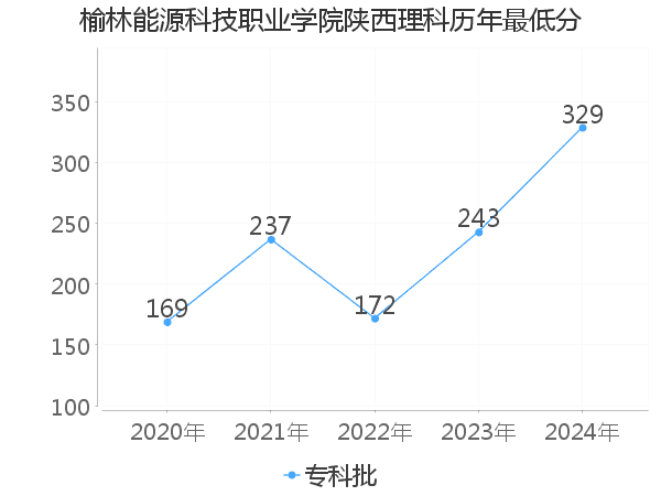 最低分