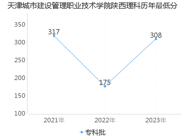 最低分