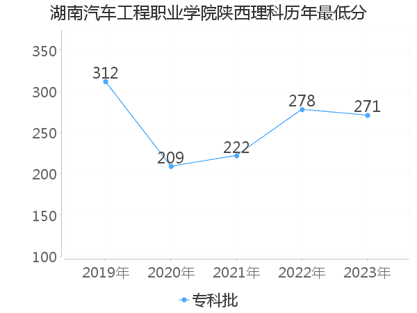 最低分