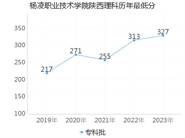 最低分