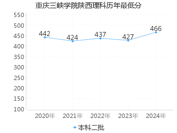 最低分