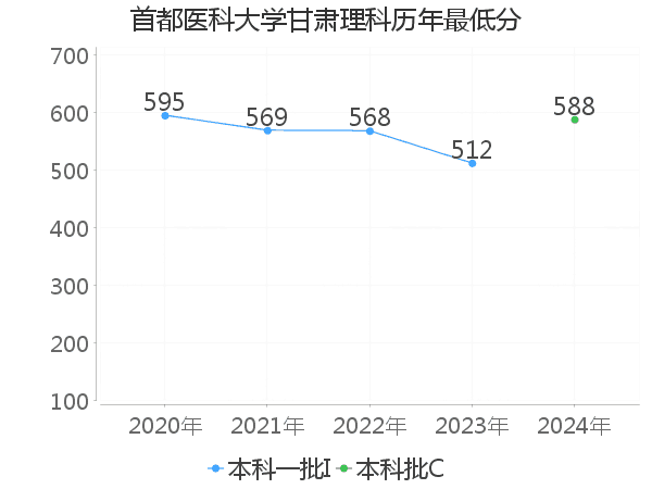 最低分