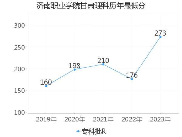 最低分