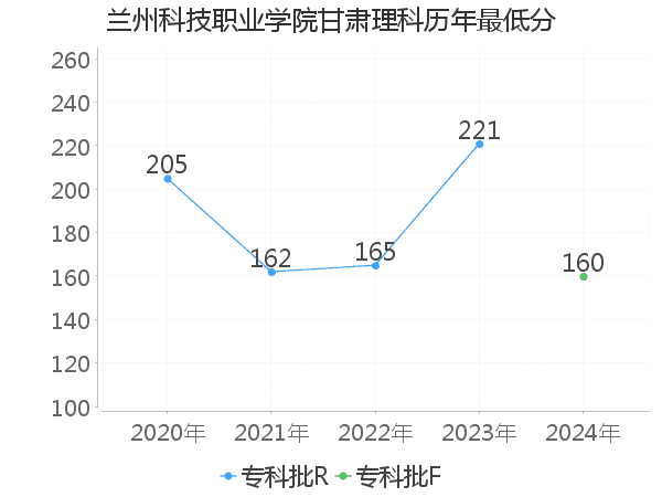 最低分