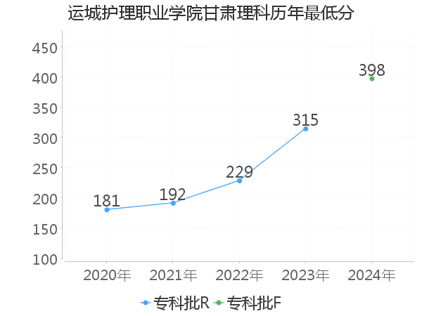 最低分