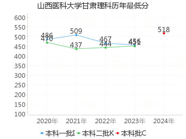 最低分