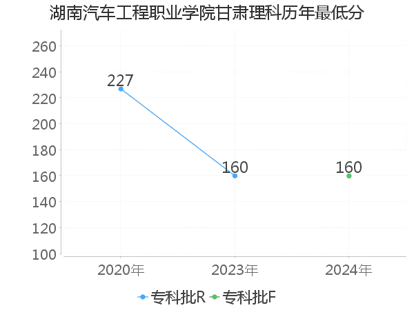 最低分