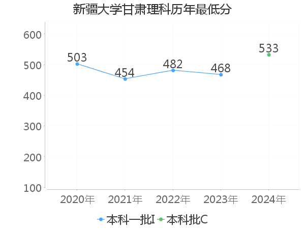 最低分