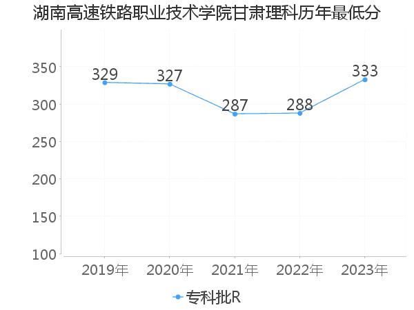 最低分