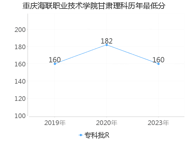 最低分