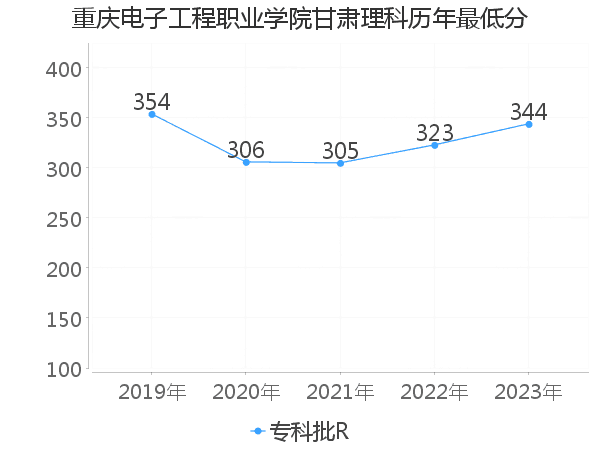 最低分