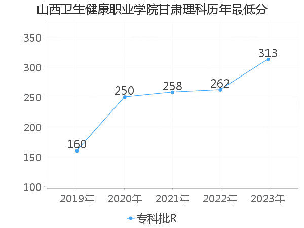 最低分