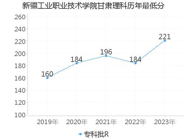 最低分