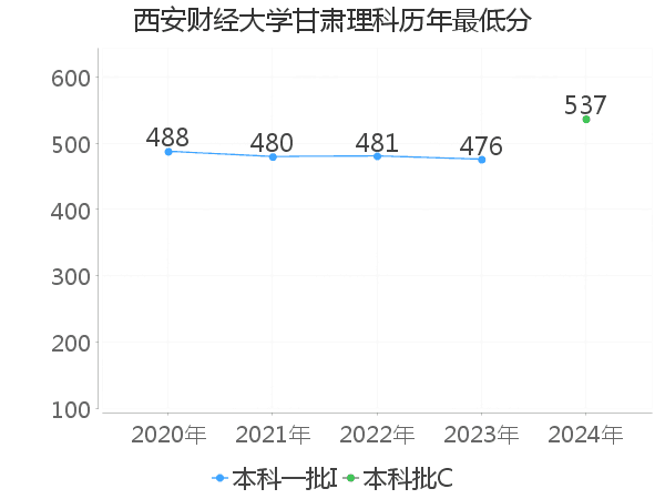 最低分