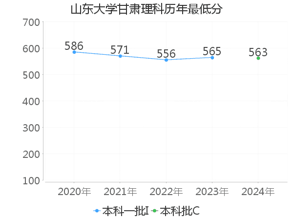 最低分