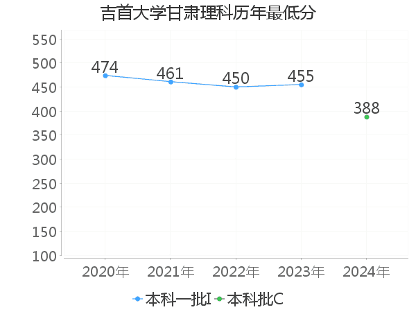 最低分