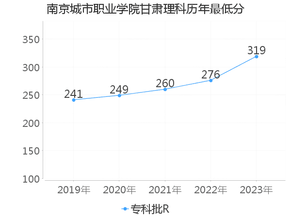 最低分