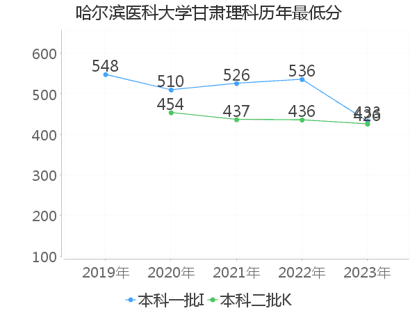 最低分