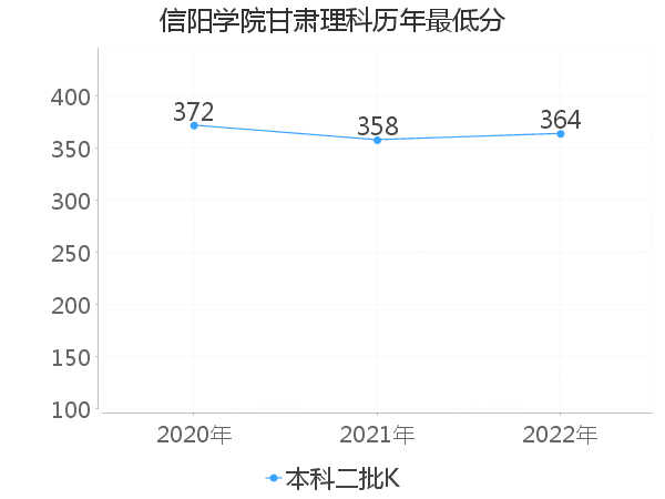 最低分