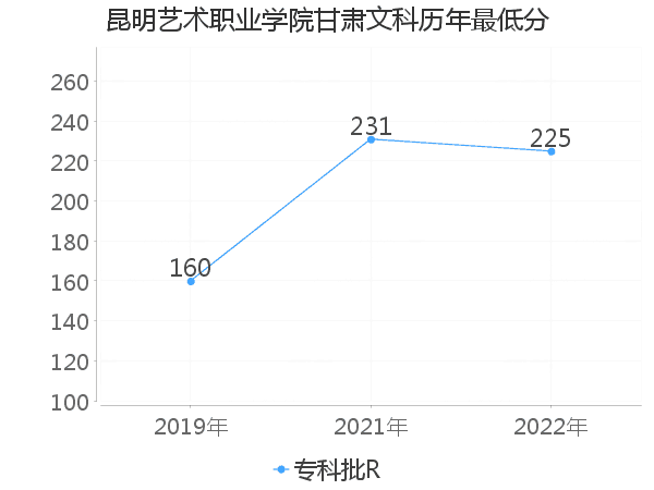 最低分