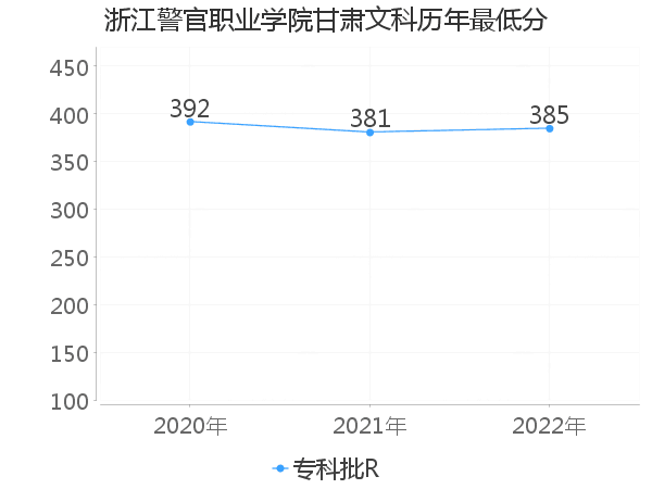 最低分