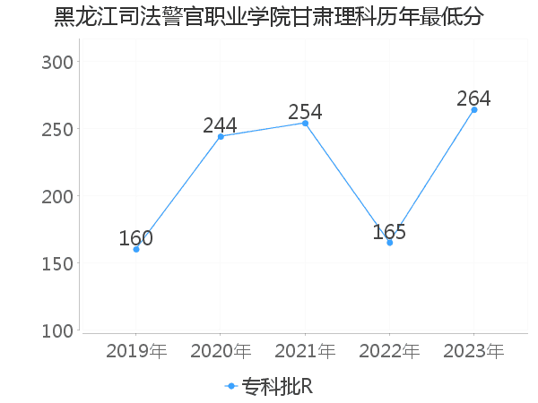 最低分