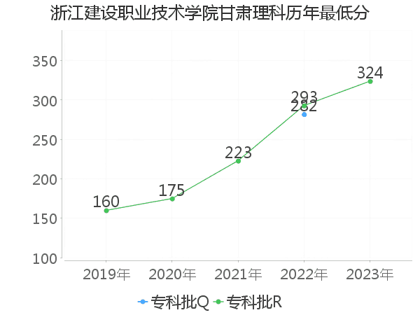 最低分